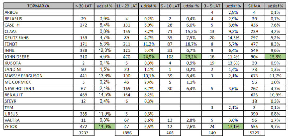 Ciagniki uzywane marzec 2021 tabela Ożywienie na rynku ciągników używanych w marcu 2021 r. (CEPIK)