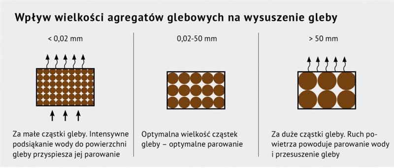 4 Rolmako Struktura gruzelkowata Jak skutecznie zatrzymać wodę w glebie, aby rośliny mogły z niej w pełni korzystać?